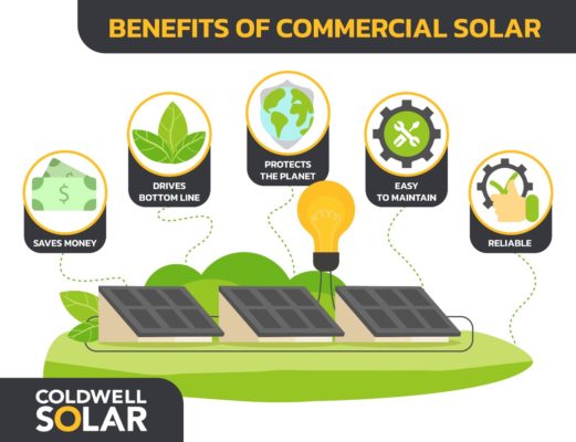 Illustration of five benefits of commercial solar including saving money and protecting the planet.